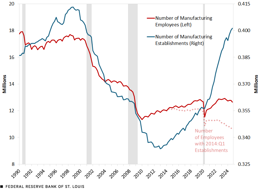 st. louis fed graph